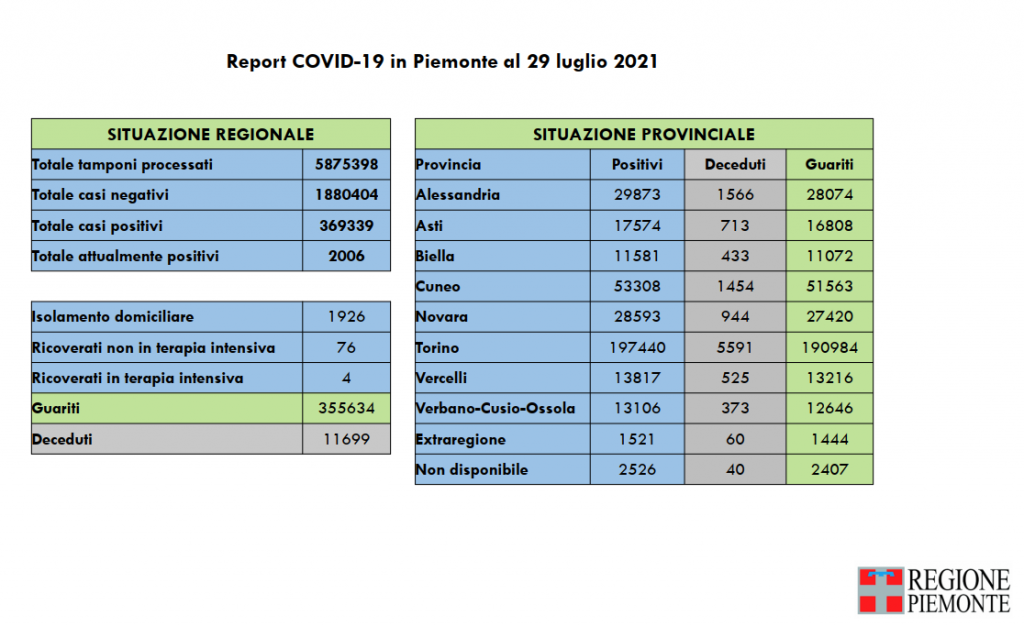 Covid: 369.339 contagi, 11.699 decessi, 355.634 pazienti guariti